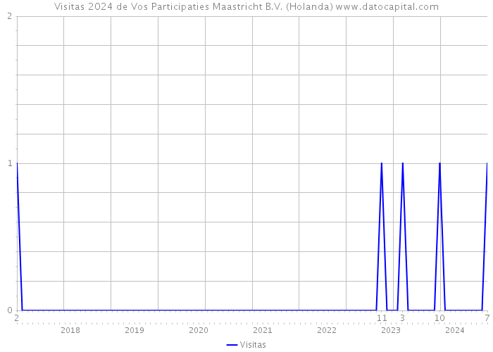 Visitas 2024 de Vos Participaties Maastricht B.V. (Holanda) 