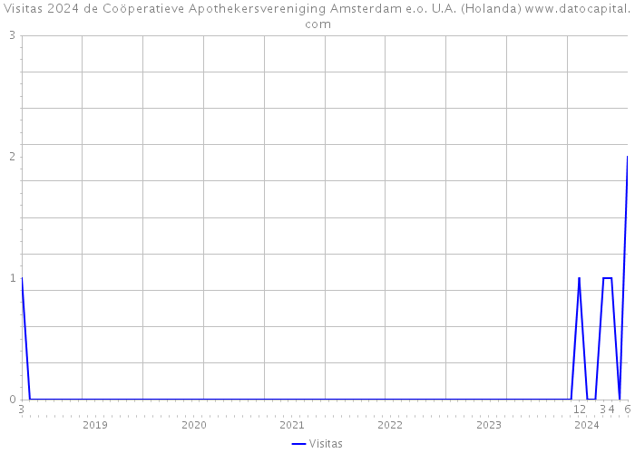 Visitas 2024 de Coöperatieve Apothekersvereniging Amsterdam e.o. U.A. (Holanda) 