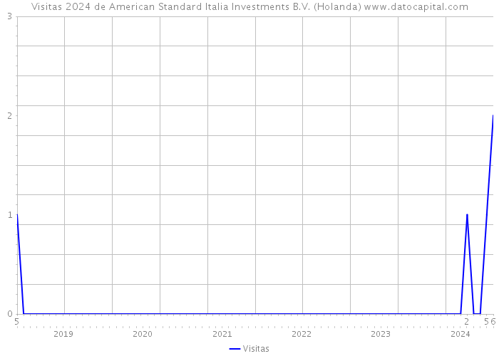 Visitas 2024 de American Standard Italia Investments B.V. (Holanda) 