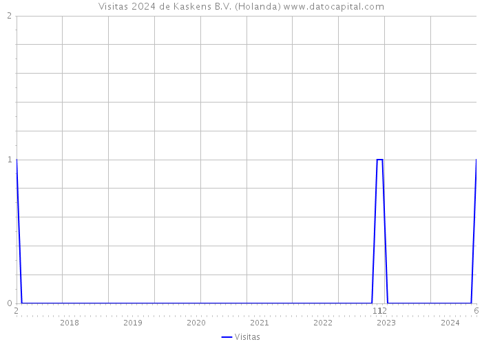 Visitas 2024 de Kaskens B.V. (Holanda) 