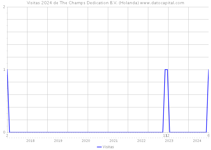 Visitas 2024 de The Champs Dedication B.V. (Holanda) 