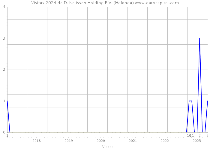 Visitas 2024 de D. Nelissen Holding B.V. (Holanda) 