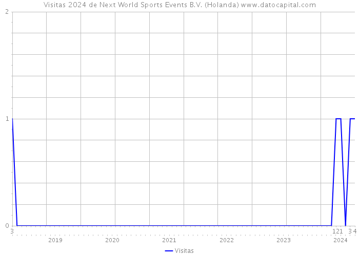 Visitas 2024 de Next World Sports Events B.V. (Holanda) 