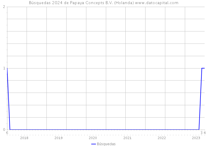 Búsquedas 2024 de Papaya Concepts B.V. (Holanda) 