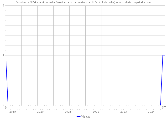 Visitas 2024 de Armada Ventana International B.V. (Holanda) 