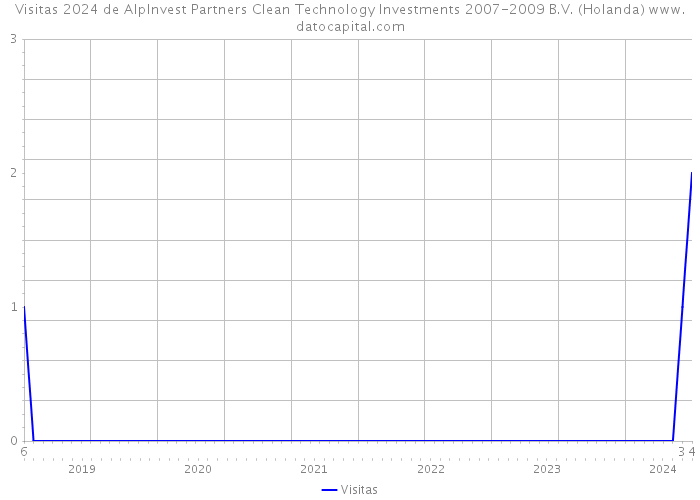 Visitas 2024 de AlpInvest Partners Clean Technology Investments 2007-2009 B.V. (Holanda) 