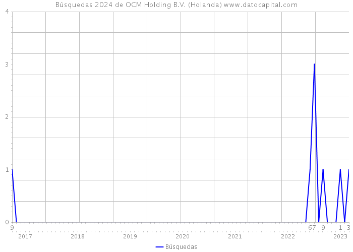 Búsquedas 2024 de OCM Holding B.V. (Holanda) 