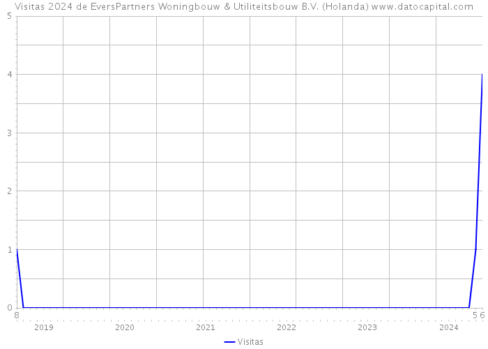 Visitas 2024 de EversPartners Woningbouw & Utiliteitsbouw B.V. (Holanda) 