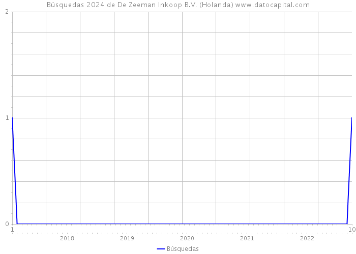 Búsquedas 2024 de De Zeeman Inkoop B.V. (Holanda) 