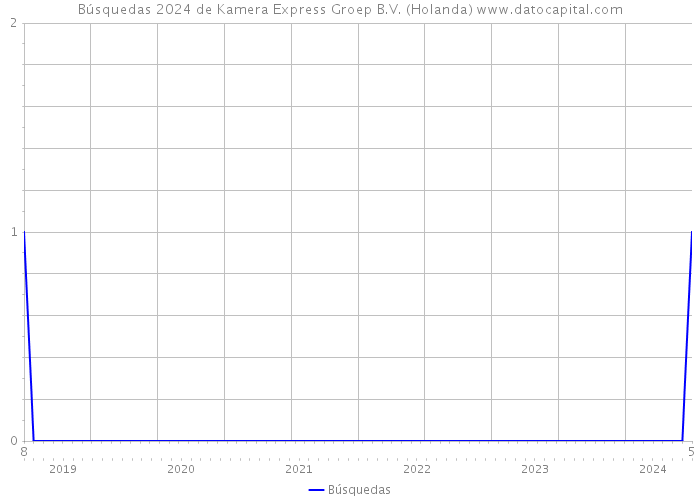 Búsquedas 2024 de Kamera Express Groep B.V. (Holanda) 