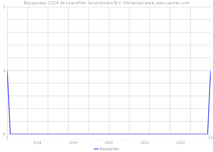 Búsquedas 2024 de LeasePlan Securitisatie B.V. (Holanda) 