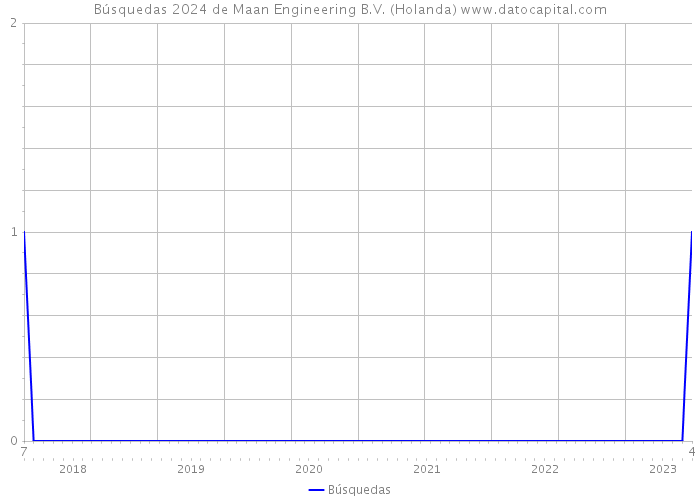 Búsquedas 2024 de Maan Engineering B.V. (Holanda) 