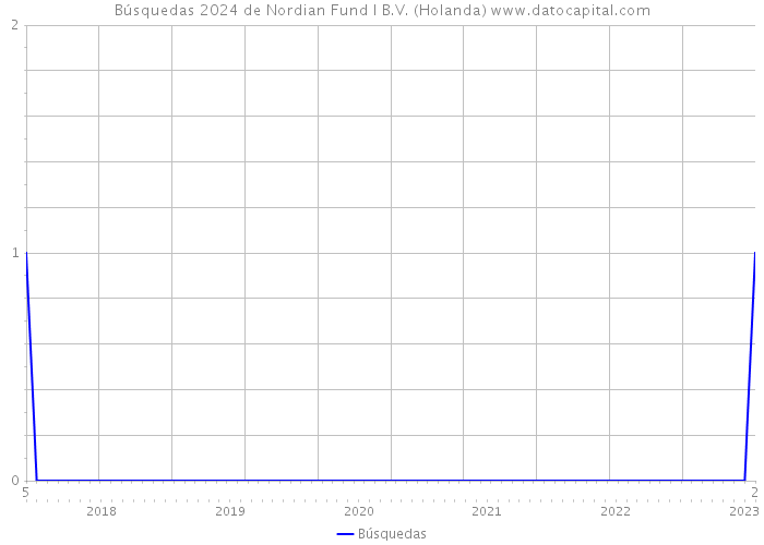 Búsquedas 2024 de Nordian Fund I B.V. (Holanda) 