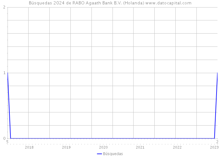 Búsquedas 2024 de RABO Agaath Bank B.V. (Holanda) 