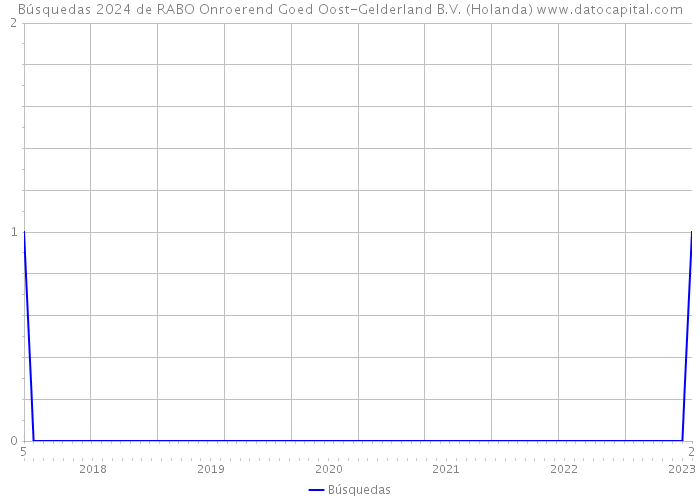 Búsquedas 2024 de RABO Onroerend Goed Oost-Gelderland B.V. (Holanda) 