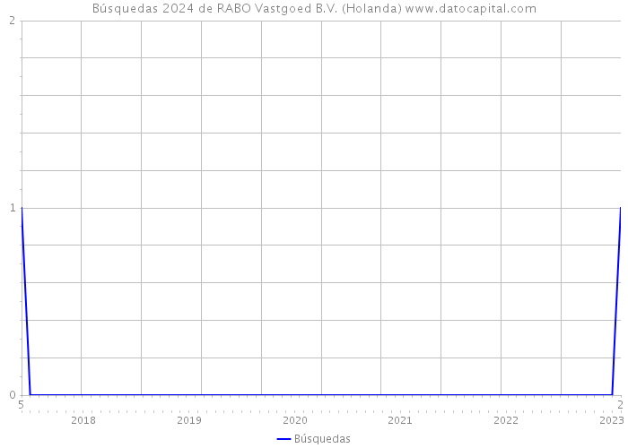 Búsquedas 2024 de RABO Vastgoed B.V. (Holanda) 