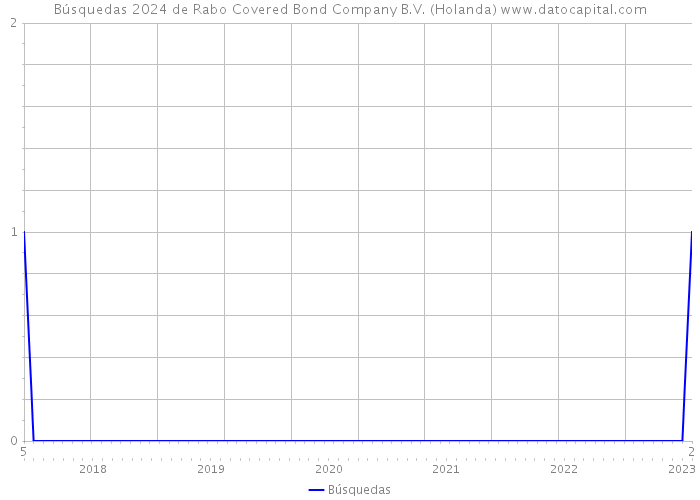 Búsquedas 2024 de Rabo Covered Bond Company B.V. (Holanda) 