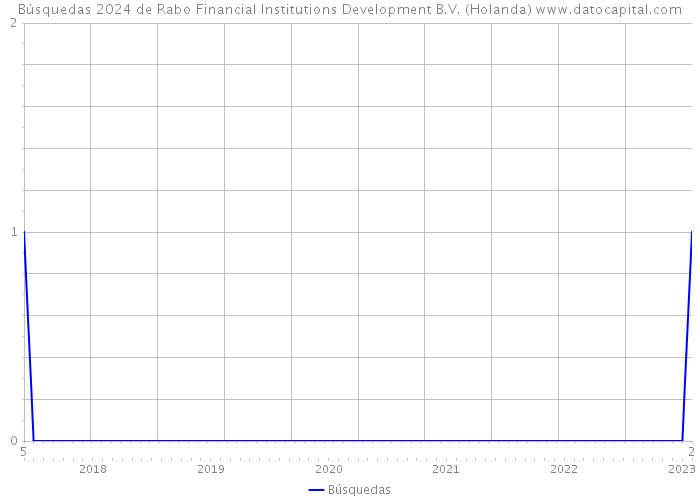 Búsquedas 2024 de Rabo Financial Institutions Development B.V. (Holanda) 