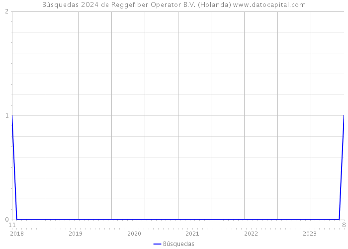 Búsquedas 2024 de Reggefiber Operator B.V. (Holanda) 