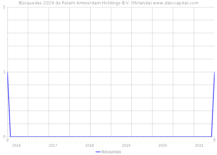 Búsquedas 2024 de Relam Amsterdam Holdings B.V. (Holanda) 