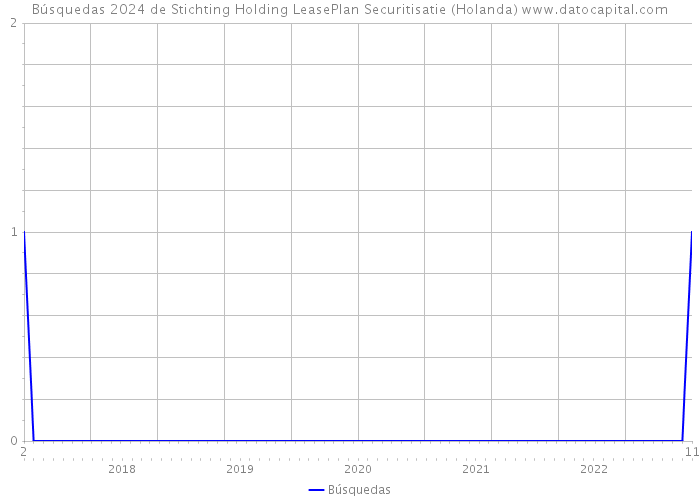 Búsquedas 2024 de Stichting Holding LeasePlan Securitisatie (Holanda) 