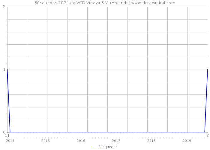 Búsquedas 2024 de VCD Vinova B.V. (Holanda) 