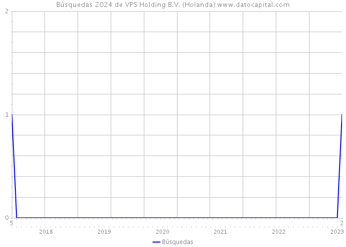 Búsquedas 2024 de VPS Holding B.V. (Holanda) 