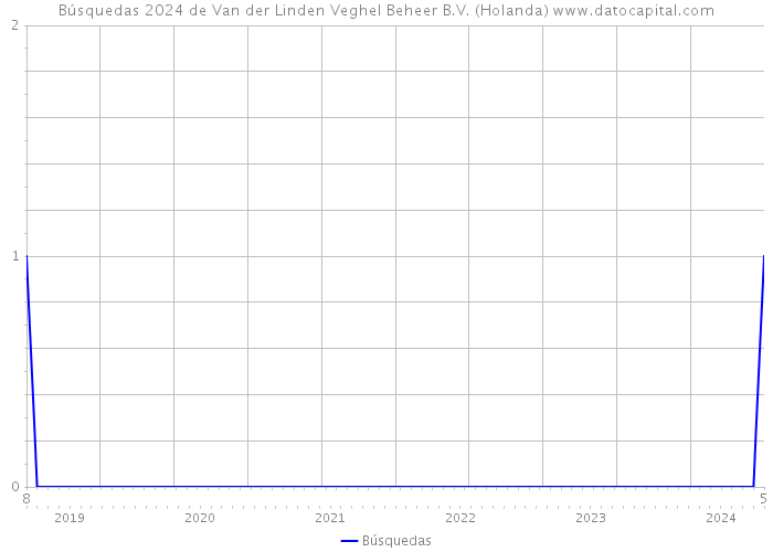 Búsquedas 2024 de Van der Linden Veghel Beheer B.V. (Holanda) 