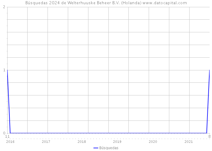 Búsquedas 2024 de Welterhuuske Beheer B.V. (Holanda) 