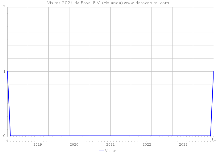 Visitas 2024 de Boval B.V. (Holanda) 