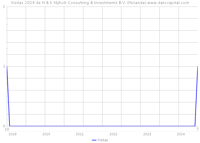 Visitas 2024 de H & K Nijholt Consulting & Investments B.V. (Holanda) 