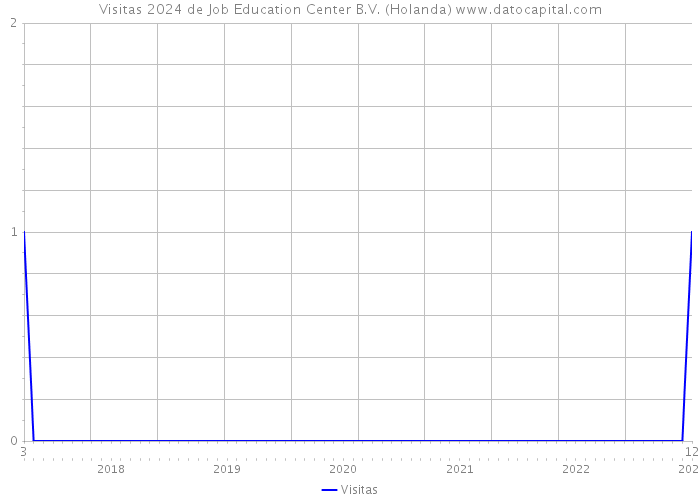 Visitas 2024 de Job Education Center B.V. (Holanda) 