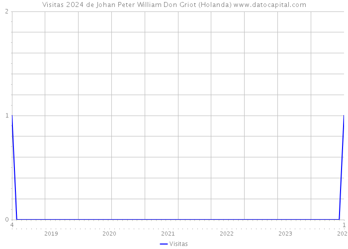 Visitas 2024 de Johan Peter William Don Griot (Holanda) 