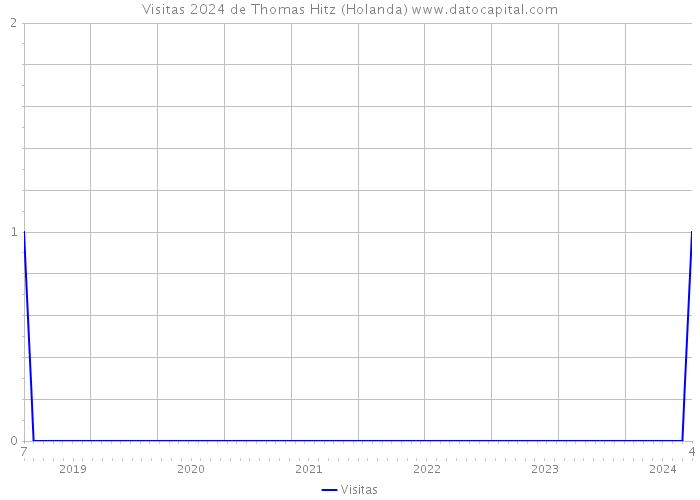 Visitas 2024 de Thomas Hitz (Holanda) 