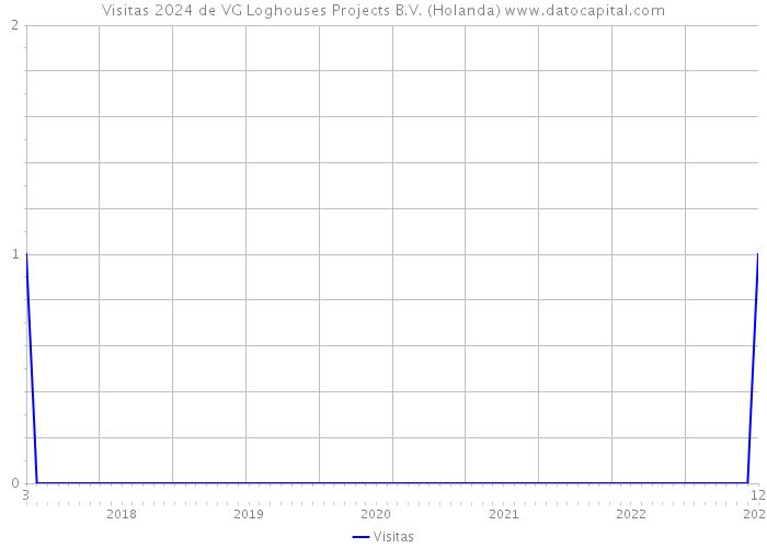 Visitas 2024 de VG Loghouses Projects B.V. (Holanda) 