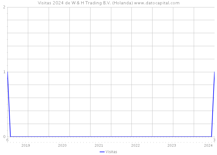 Visitas 2024 de W & H Trading B.V. (Holanda) 