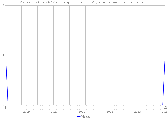 Visitas 2024 de ZAZ Zorggroep Dordrecht B.V. (Holanda) 