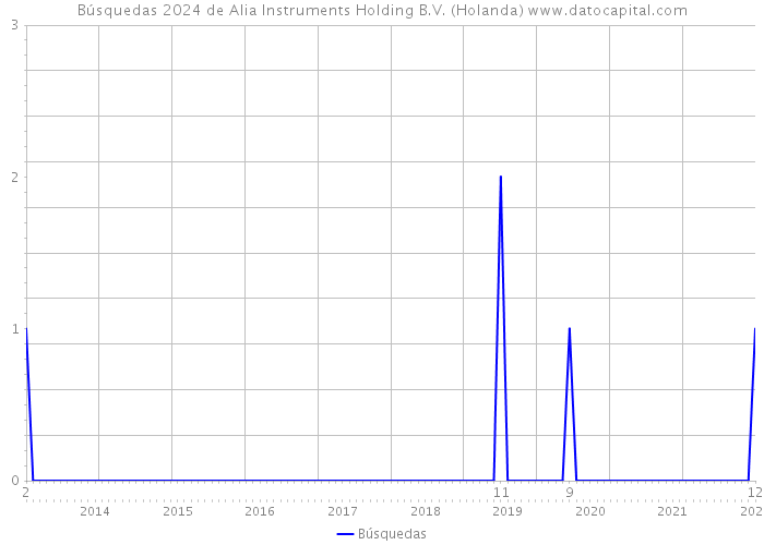 Búsquedas 2024 de Alia Instruments Holding B.V. (Holanda) 