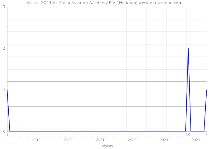 Visitas 2024 de Stella Aviation Academy B.V. (Holanda) 