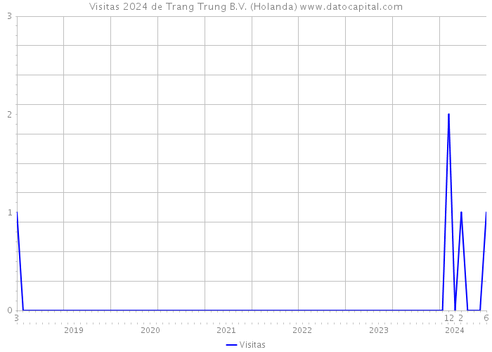 Visitas 2024 de Trang Trung B.V. (Holanda) 