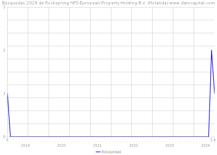 Búsquedas 2024 de Rockspring NPS European Property Holding B.V. (Holanda) 