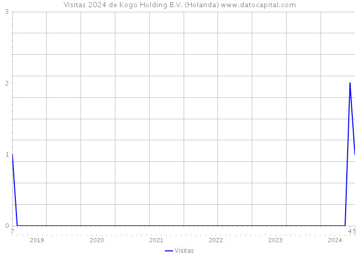 Visitas 2024 de Kogo Holding B.V. (Holanda) 