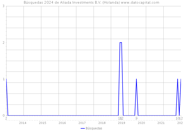 Búsquedas 2024 de Aliada Investments B.V. (Holanda) 