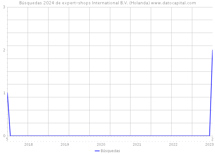 Búsquedas 2024 de expert-shops International B.V. (Holanda) 