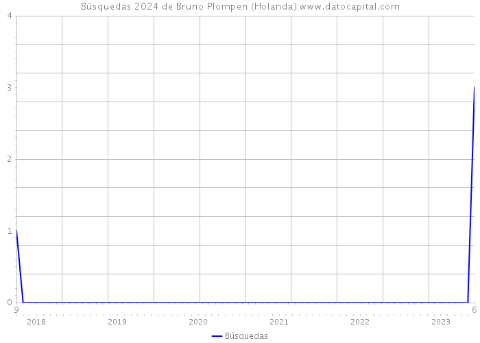Búsquedas 2024 de Bruno Plompen (Holanda) 