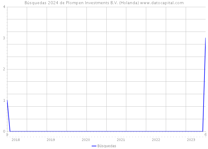 Búsquedas 2024 de Plompen Investments B.V. (Holanda) 