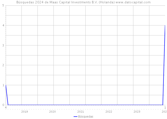 Búsquedas 2024 de Maas Capital Investments B.V. (Holanda) 