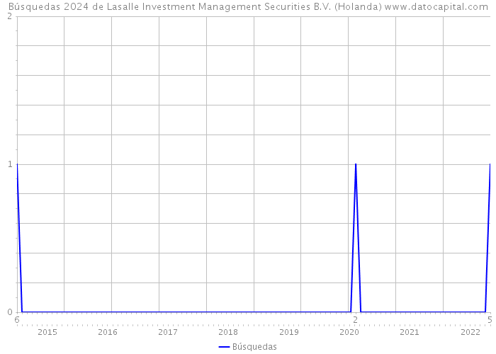 Búsquedas 2024 de Lasalle Investment Management Securities B.V. (Holanda) 
