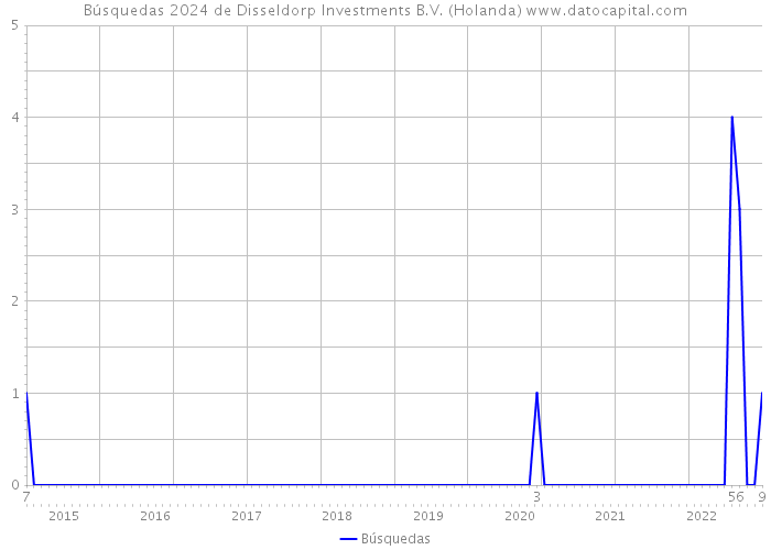 Búsquedas 2024 de Disseldorp Investments B.V. (Holanda) 