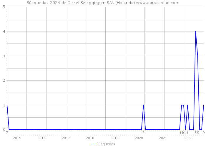 Búsquedas 2024 de Dissel Beleggingen B.V. (Holanda) 